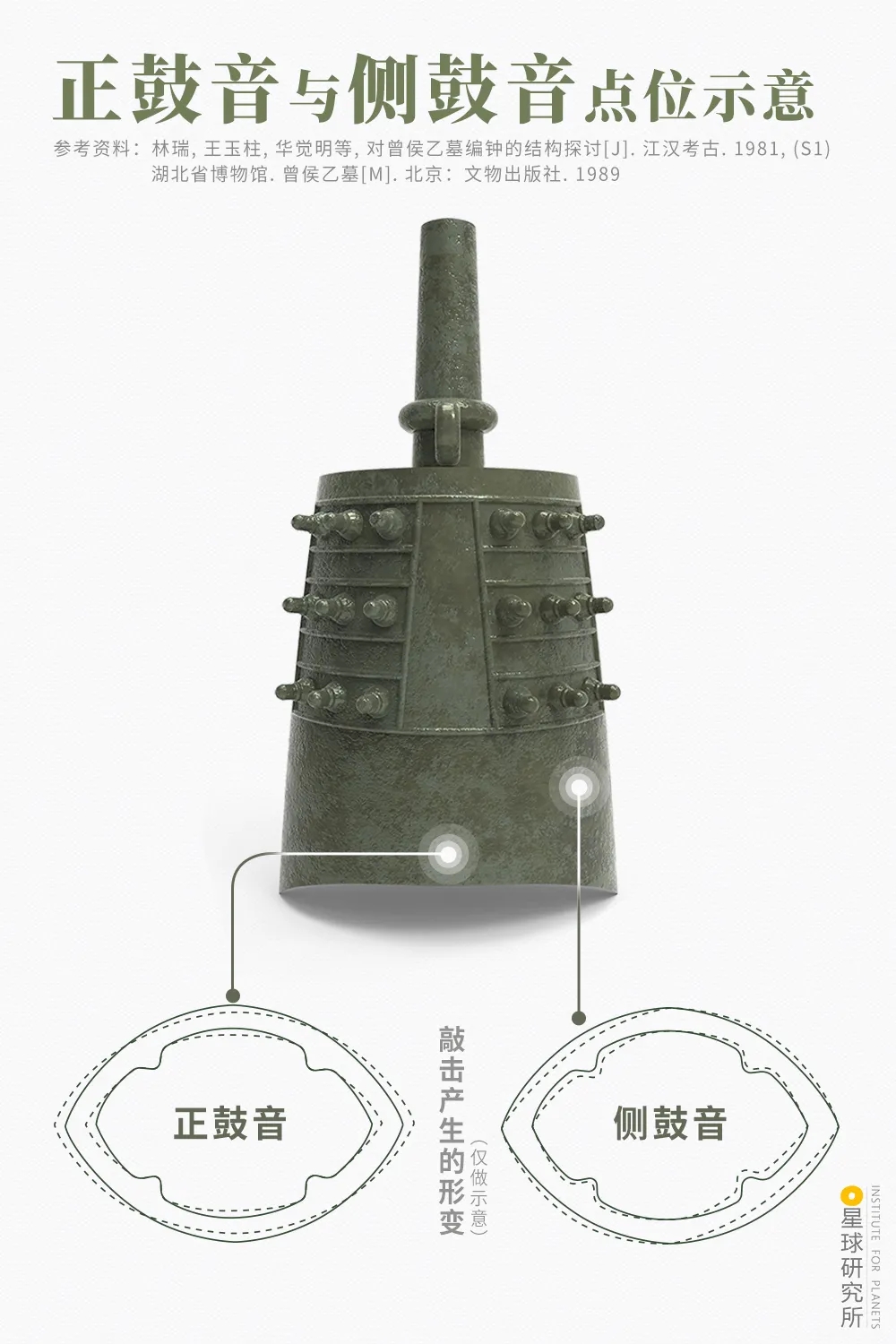 編鐘正鼓音點位與側(cè)鼓音點位示意 編鐘正鼓音點位與側(cè)鼓音點位示意